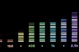 a digital spectrum audio analyser display